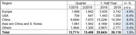 Últimas notícias da empresa sobre ISSF: Produção de aço bruta de aço inoxidável aumentada em 1,9% na primeira metade de 2019 comparados com o mesmo período 2018